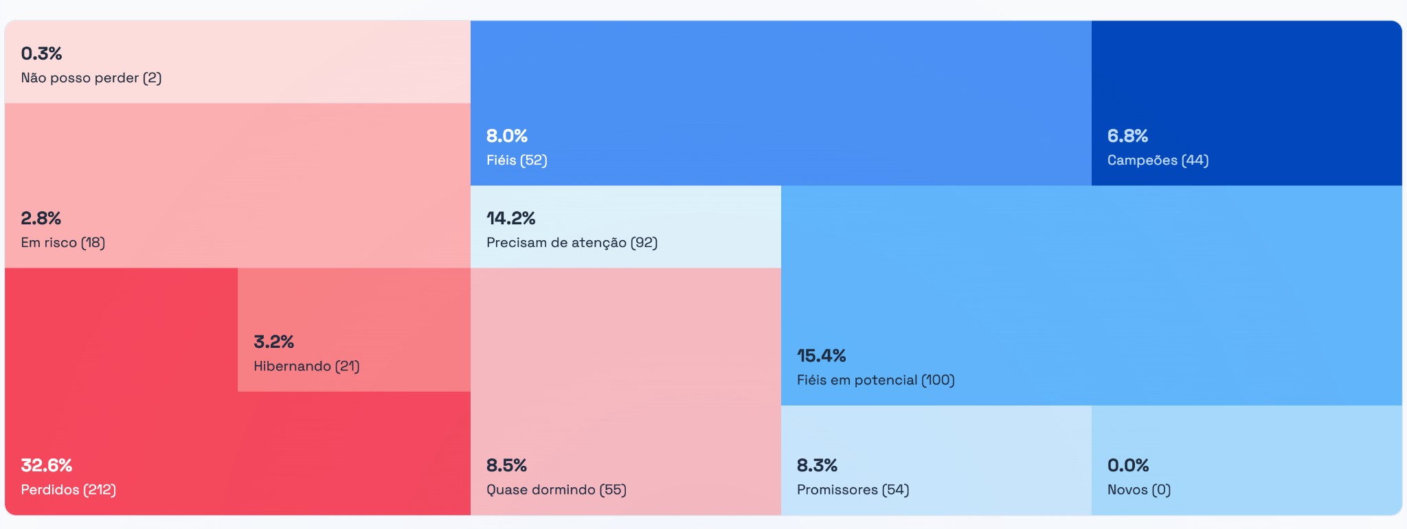 Matriz de segmentos RFM: treemap com percentuais e quantidade de clientes por segmento (Não posso perder, Em risco, Hibernando, Perdidos, Quase dormindo, Fiéis, Campeões, Precisam de atenção, Fiéis em potencial, Promissores, Novos)